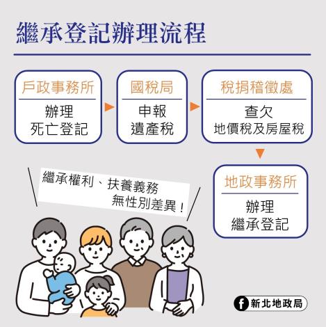 地政局呼籲應儘速辦理土地或建物繼承登記，以維護自身權益。新北市地政局提供