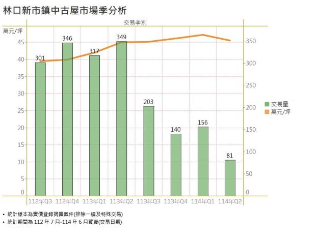 林口新市鎮中古屋市場季分析