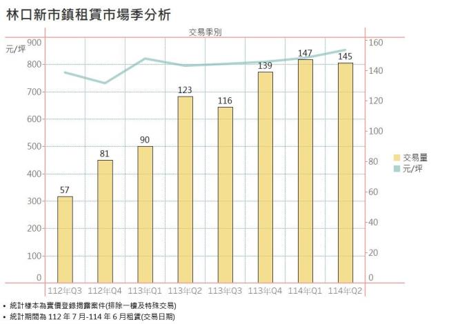 林口新市鎮租賃市場季分析