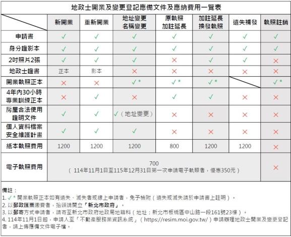地政士開業及變更登記應備文件及應納費用一覽表