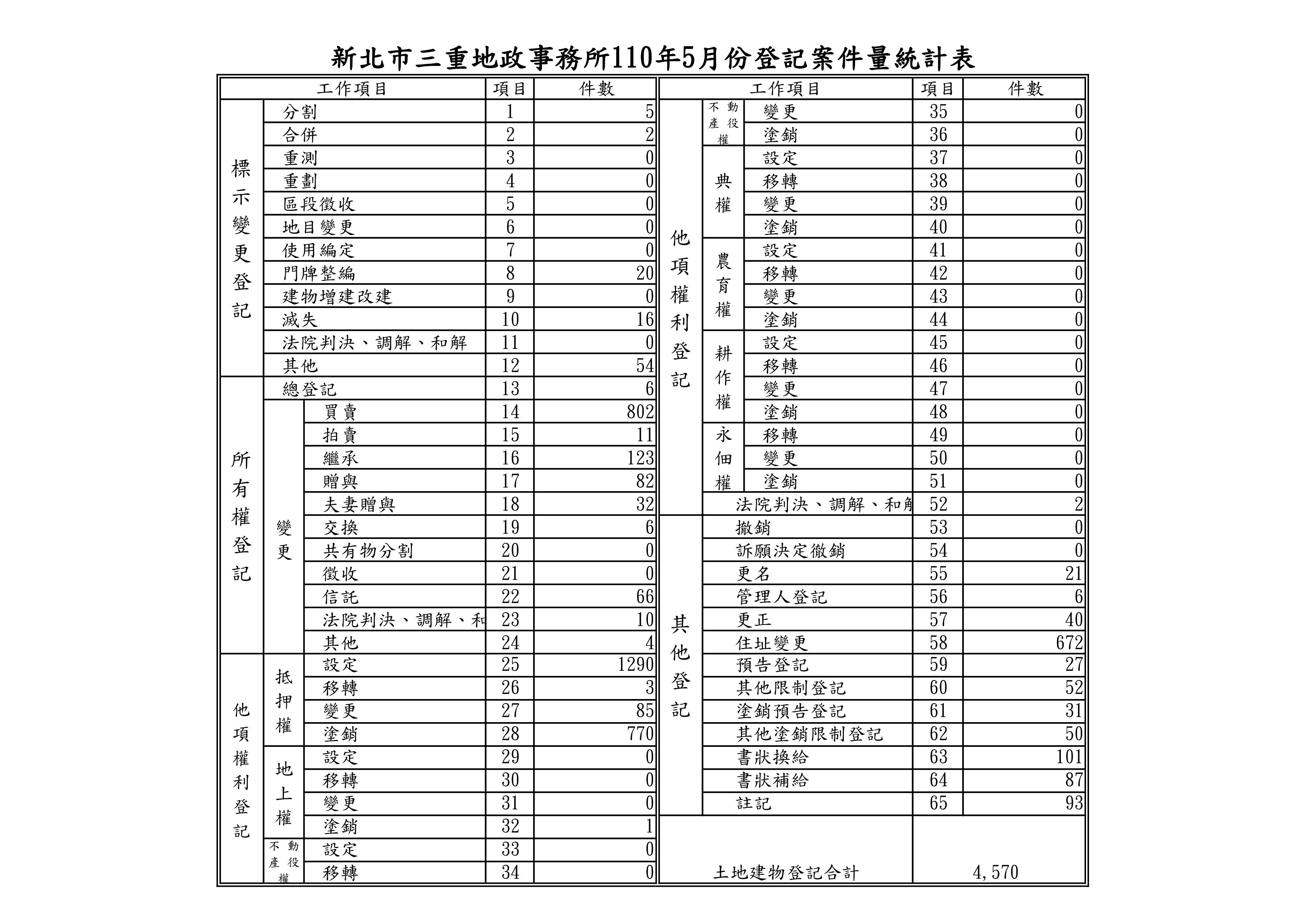 110年5月份登記案件量統計表_01