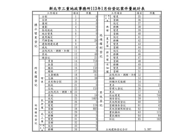 113年1月份登記案件量統計表_01