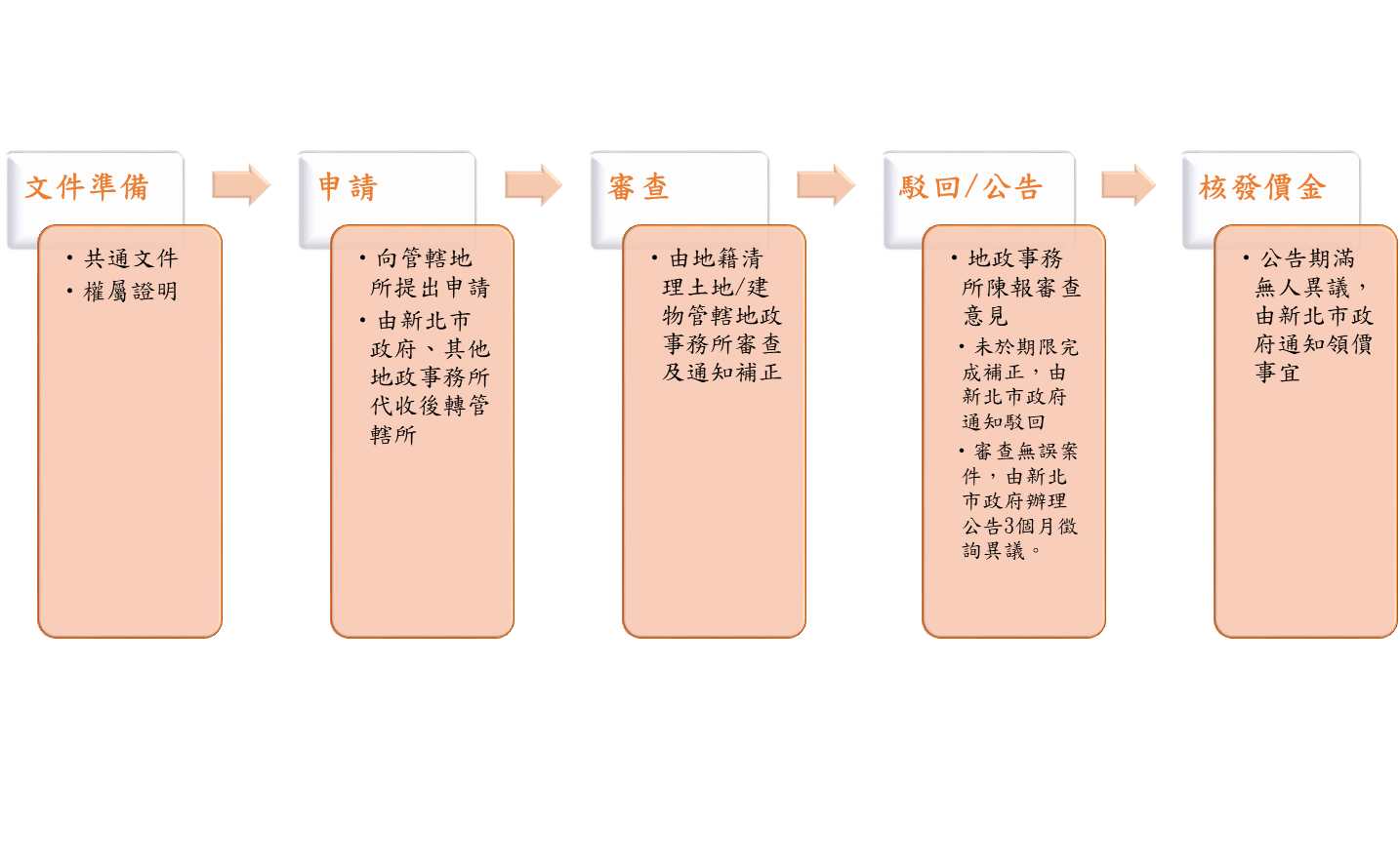 新北市新店地政事務所 申請發給地籍清理土地 建物權利價金 便利包