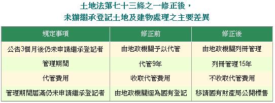未辦繼承登記土地及建物處理之主要差異表 未辦繼承登記土地及建物處理之主要差異表